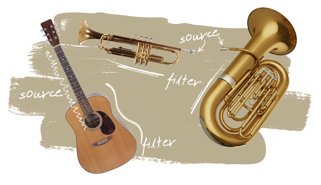 Source-Filter Model An image of a guitar, a trumpet, and a tuba. The guitar strings and trumpet and tuba mouthpieces are labelled "source." The body of the instruments are labelled "filter."